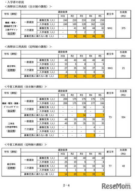 入学者の状況（西野田工科高校・今宮工科高校）