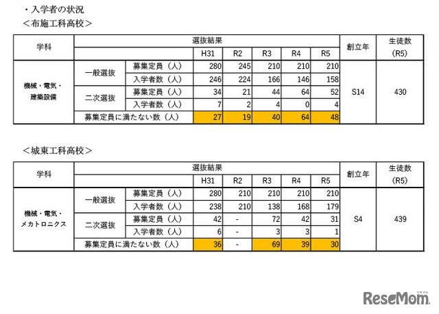 入学者の状況（布施工科高校・城東工科高校）