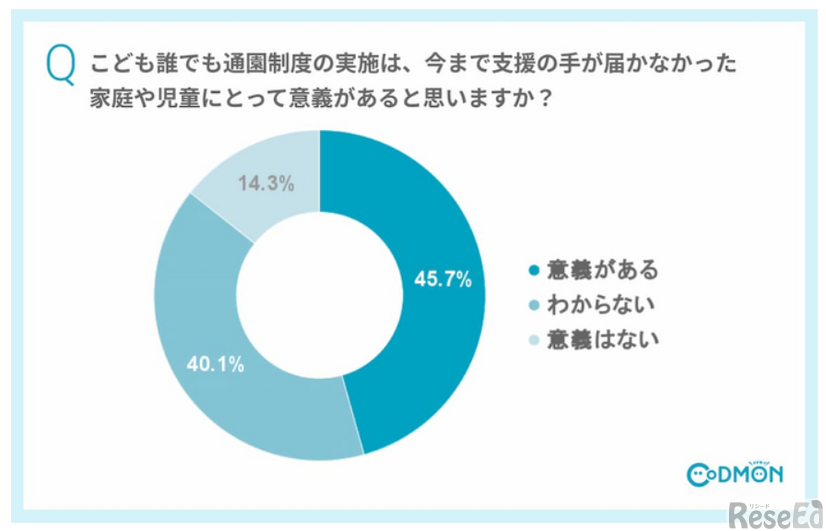 Q1 こども誰でも通園制度の実施は、今まで支援の手が届かなかった家庭や児童にとって意義があると思いますか？