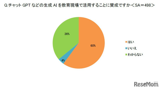 Chat GPTなどの生成AIを教育現場で活用することに賛成ですか