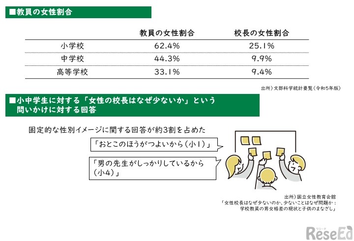 教員の女性割合の現状