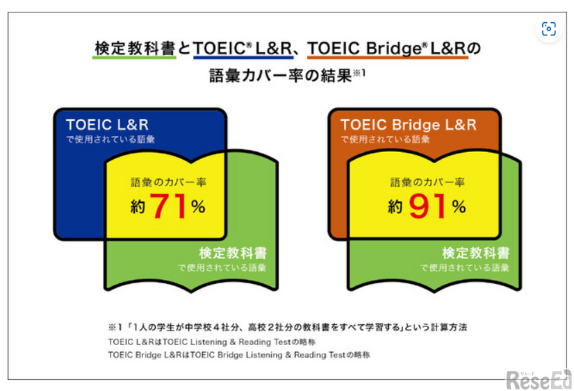 検定教科書とTOEIC L＆R、TOEIC Bridge L＆Rの語彙カバー率の結果