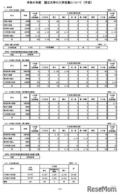 2024年度 国立大学の入学定員（予定）