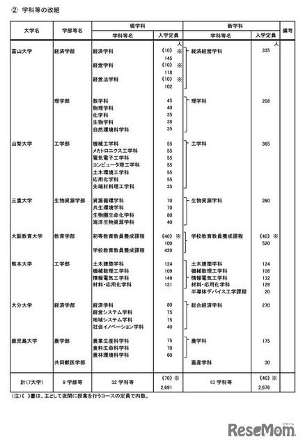 学科などの新設