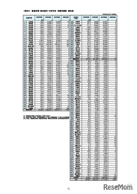 待機児童数　集約表