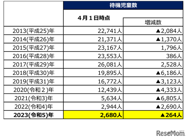 待機児童数　年別