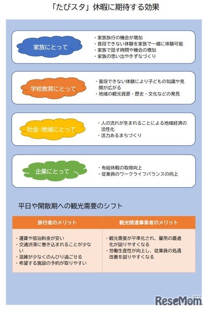 「たびスタ」休暇に期待する効果