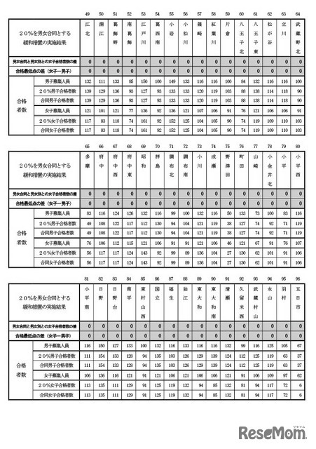 別紙資料（学校別数値）男女合同定員と男女別定員との女子合格者数の差、合格最低点の差（女子-男子）