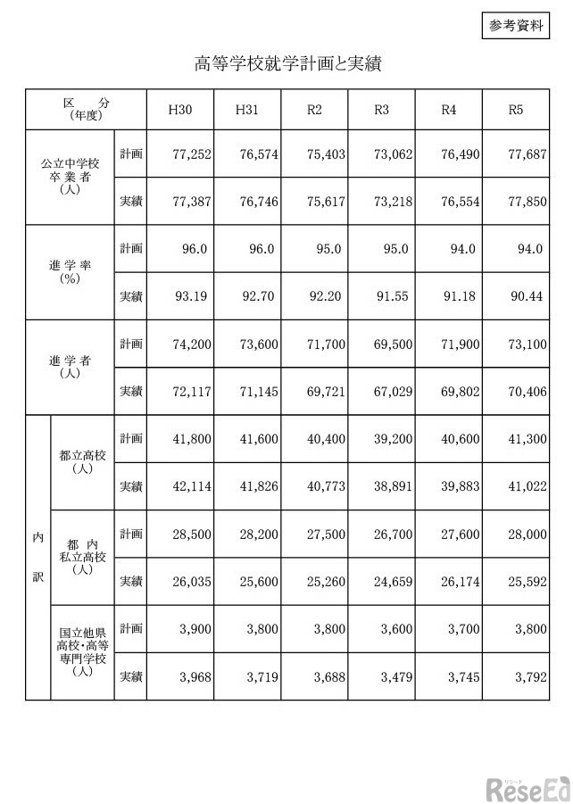 高等学校就学計画と実績