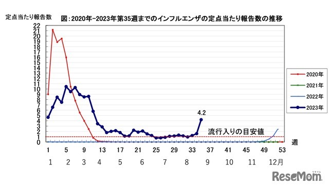 2020年～2023年第35週までのインフルエンザの定点あたり報告数の推移