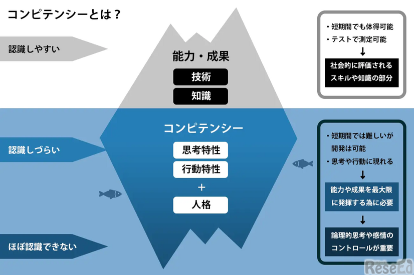 コンピテンシーとは？