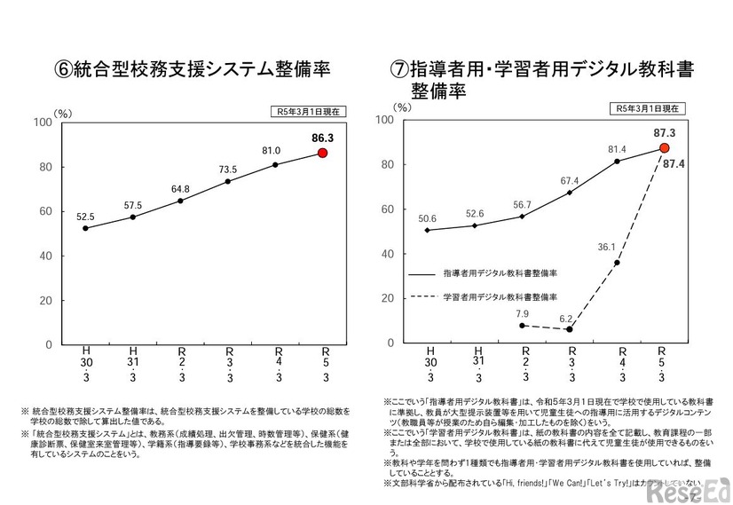 統合型校務支援システム整備率／指導者用・学習者用デジタル教科書整備率