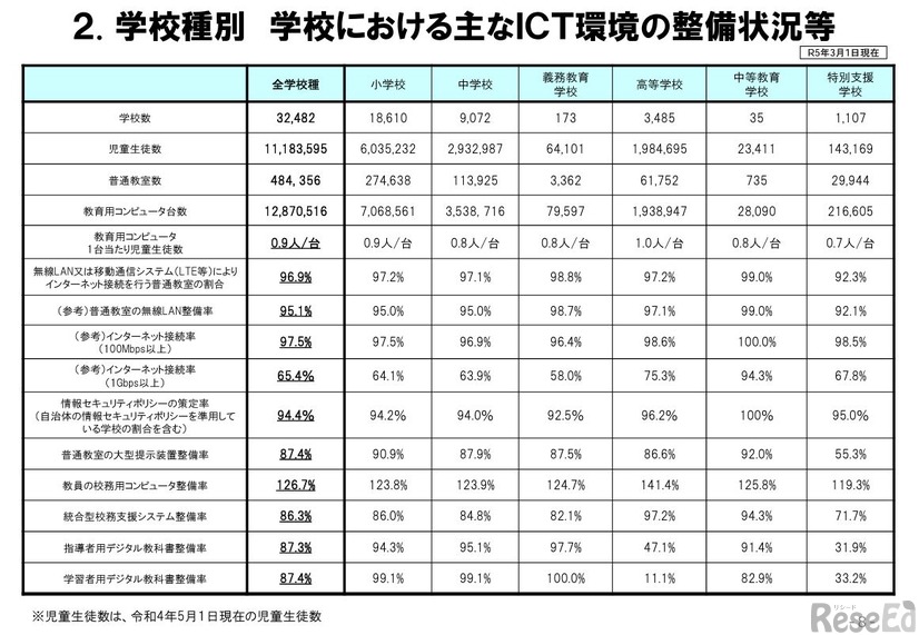 学校種別 学校におけるおもなICT環境の整備状況など