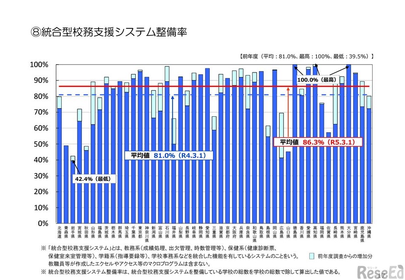 統合型校務支援システム整備率