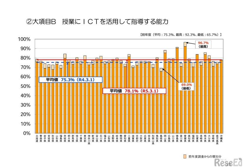 都道府県別「授業にICTを活用して指導する能力」