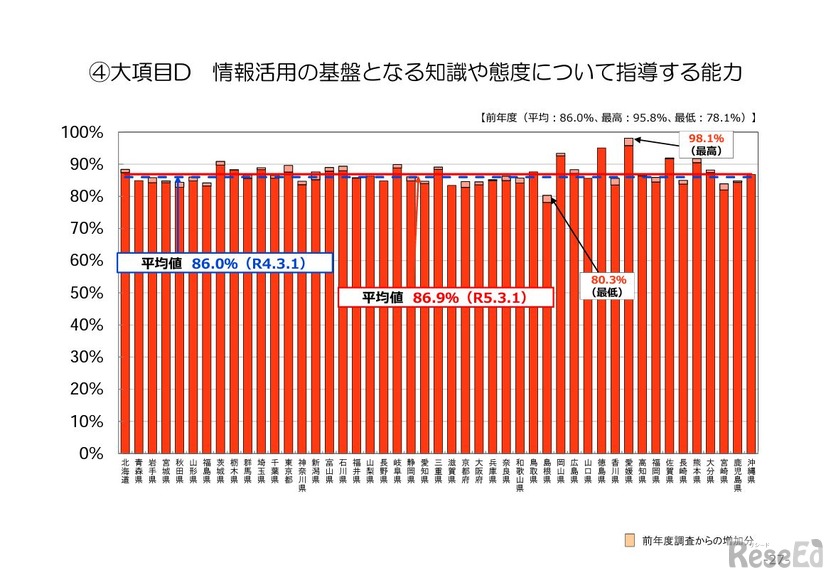 都道府県別「情報活用の基盤となる知識や態度について指導する能力」