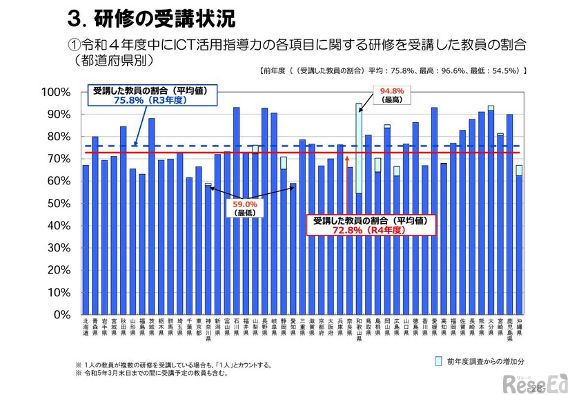 研修の受講状況