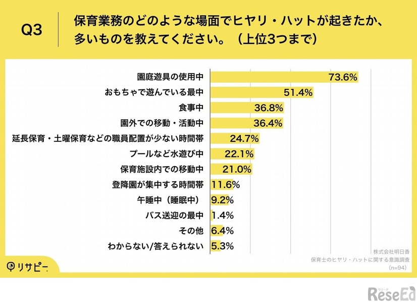 保育業務のどのような場面でヒヤリ・ハットが起きたか、多いものを教えてください（上位3つまで）