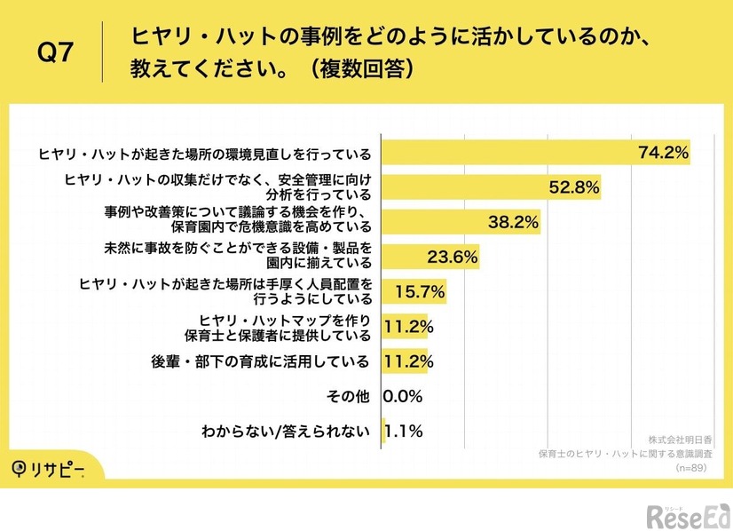 ヒヤリ・ハットの事例をどのように生かしているのか、教えてください（複数回答）