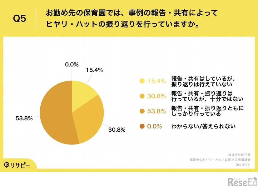 勤め先の保育園では、事例の報告・共有によってヒヤリ・ハットの振り返りを行っていますか