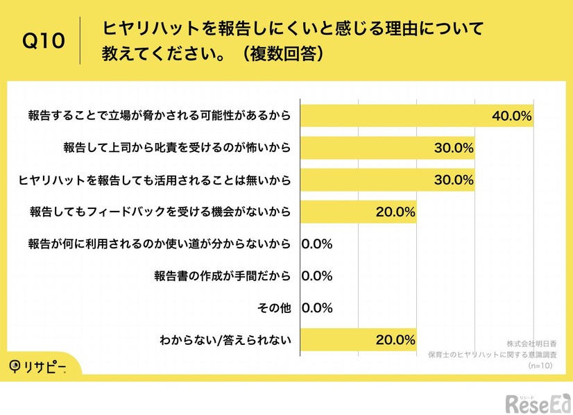 ヒヤリ・ハットを報告しにくいと感じる理由について教えてください（複数回答）