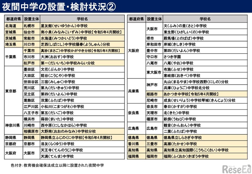 夜間中学の設置・検討状況（2023年4月時点）