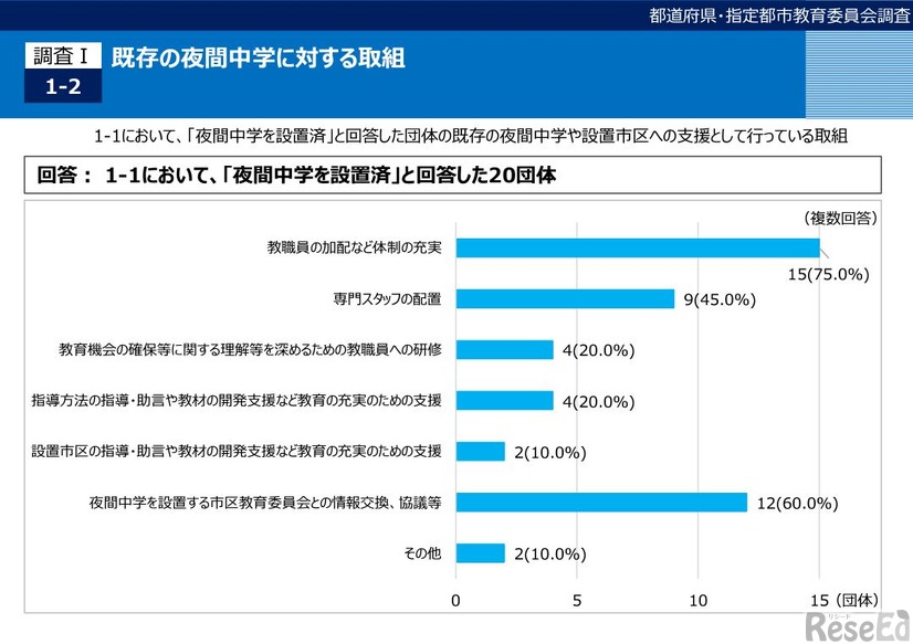 既存の夜間中学に対する取組み