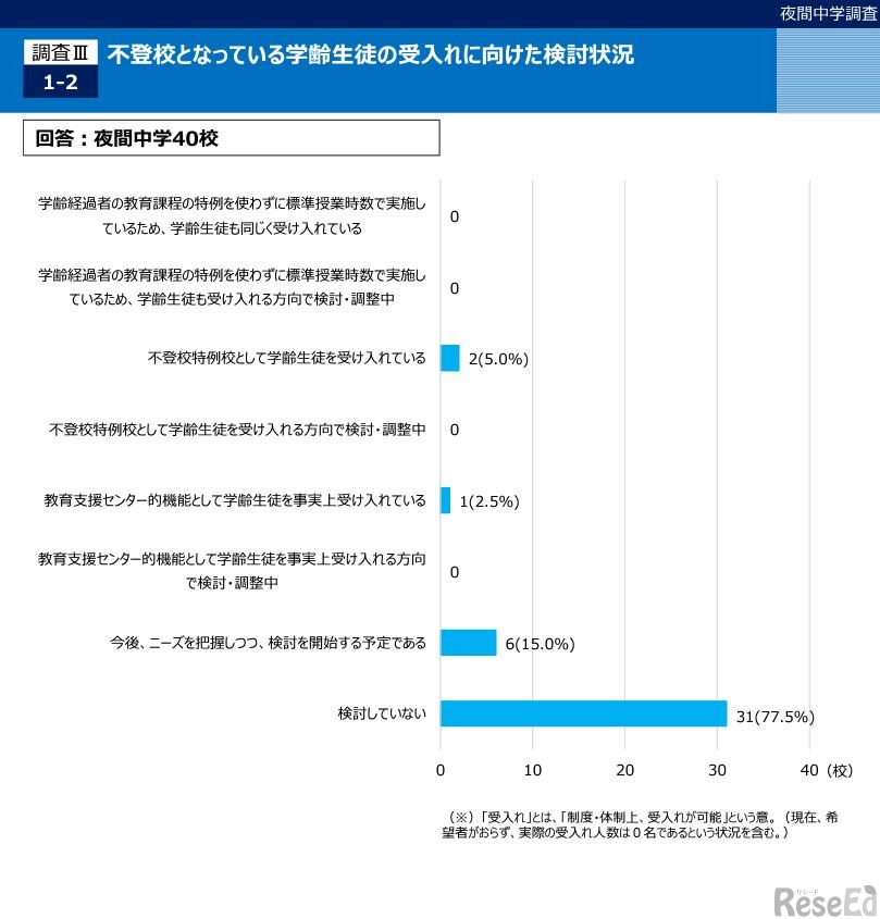 不登校となっている学齢生徒の受入れに向けた検討状況