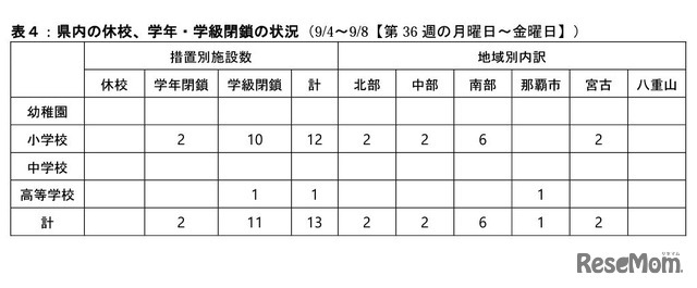 沖縄県内の休校、学年・学級閉鎖の状況（2023年第36週）