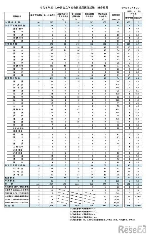 令和6年度大分県公立学校教員採用選考試験の総合結果