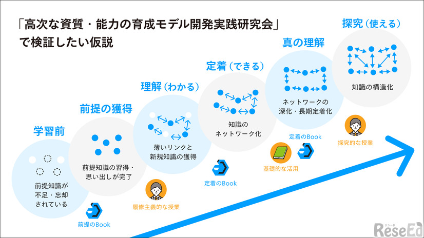 「高次な資質・能力の育成モデル開発実践研究会」で検証したい仮説