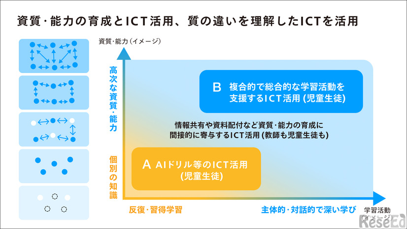 資質・能力の育成とICT活用、質の違いを理解したICTを活用