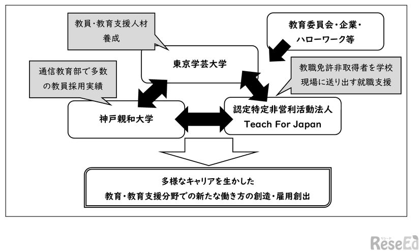 継続的な教員・教育支援職への転・就職支援ハイブリッドプログラム