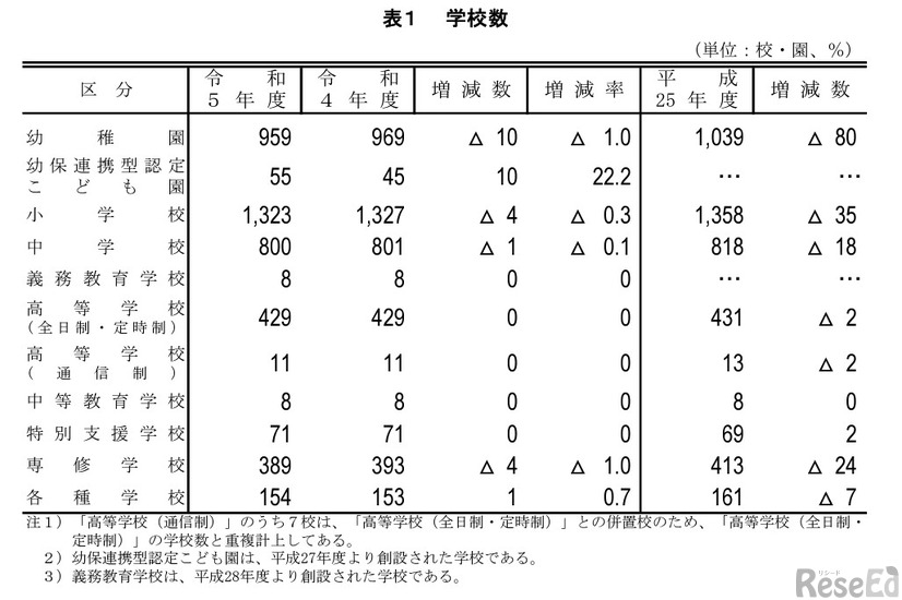 学校数