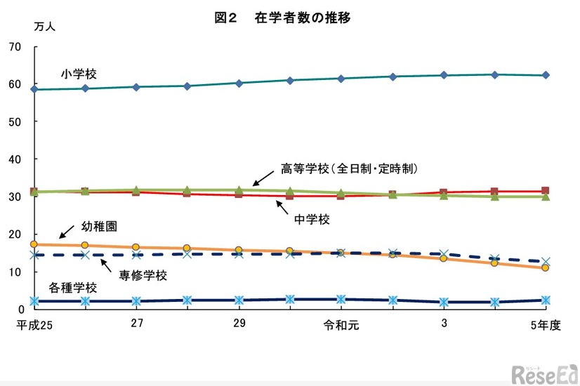 在学者数の推移