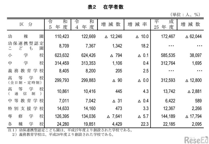 在学者数