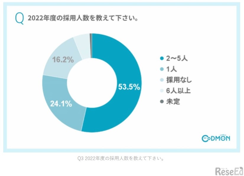 2022年度の採用人数を教えてください