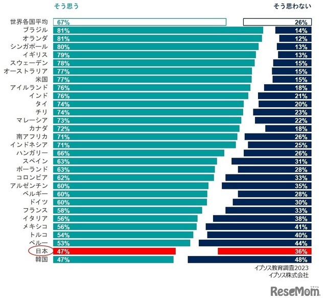 「あなたの国では、大半の教員が仕事に熱心に取り組んでいる」という設問に「そう思う」と答えた割合