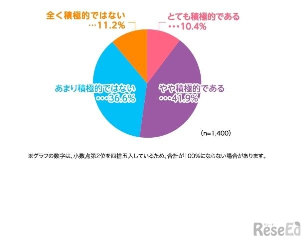 あなたの学校では、SDGs教育の取り組み状況は、いかがですか（単数回答）