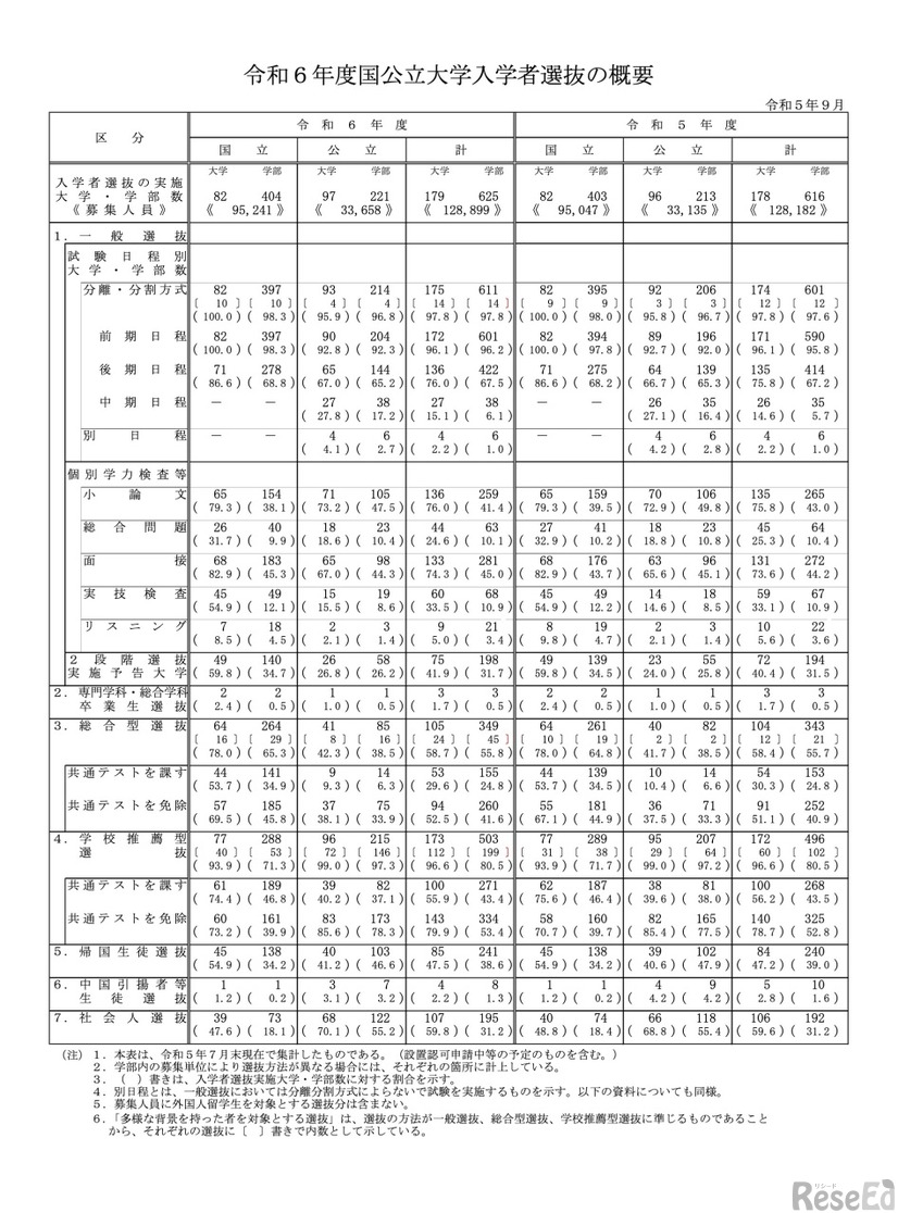 令和6年度国公立大学入学者選抜の概要