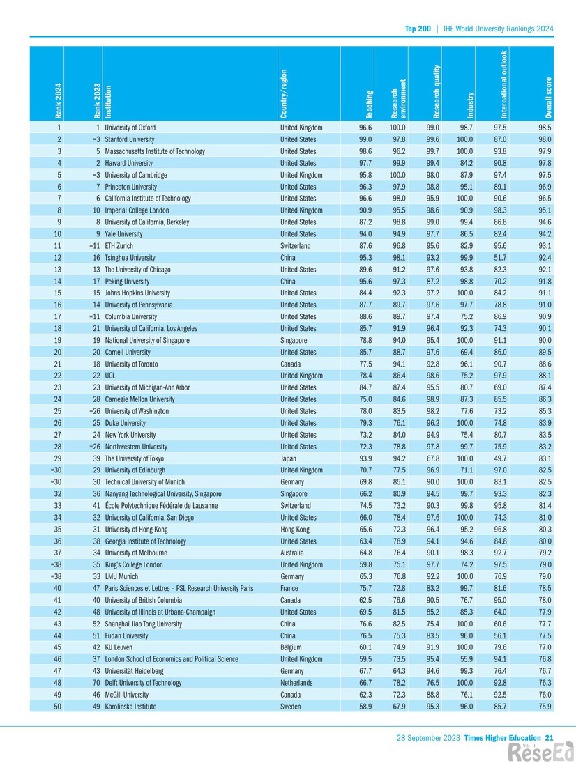 THE World University Rankings 2024（1-50位）