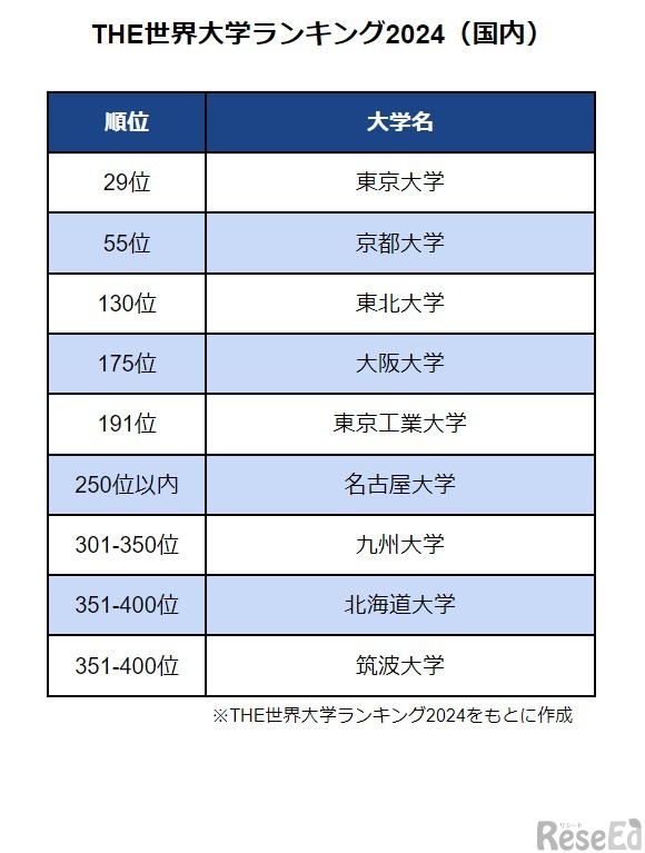 THE世界大学ランキング2024（国内）　※「THE World University Rankings 2024」をもとに作成