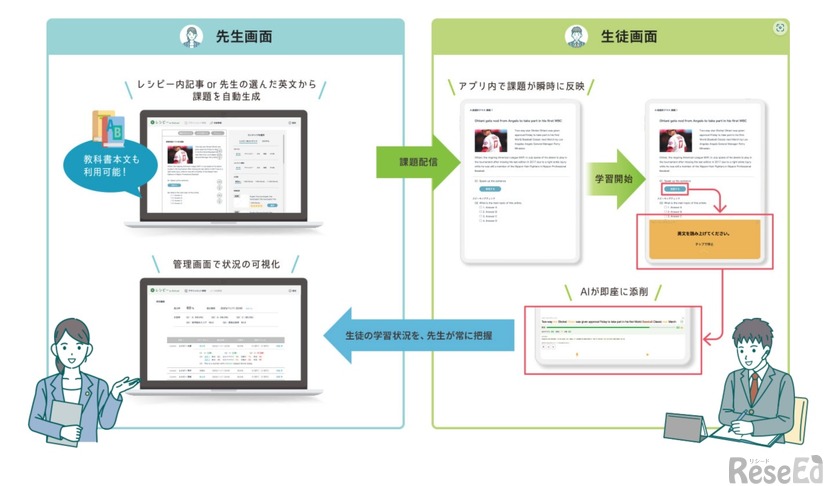 課題作成機能スマートアサイメントのイメージ