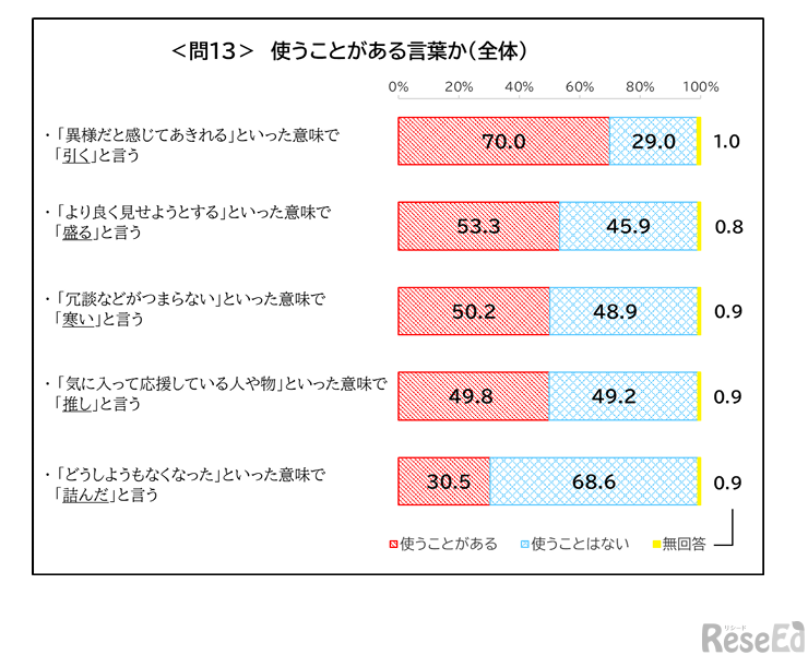 「引く」「推し」「盛る」「寒い」「詰んだ」の5つ言葉の使用