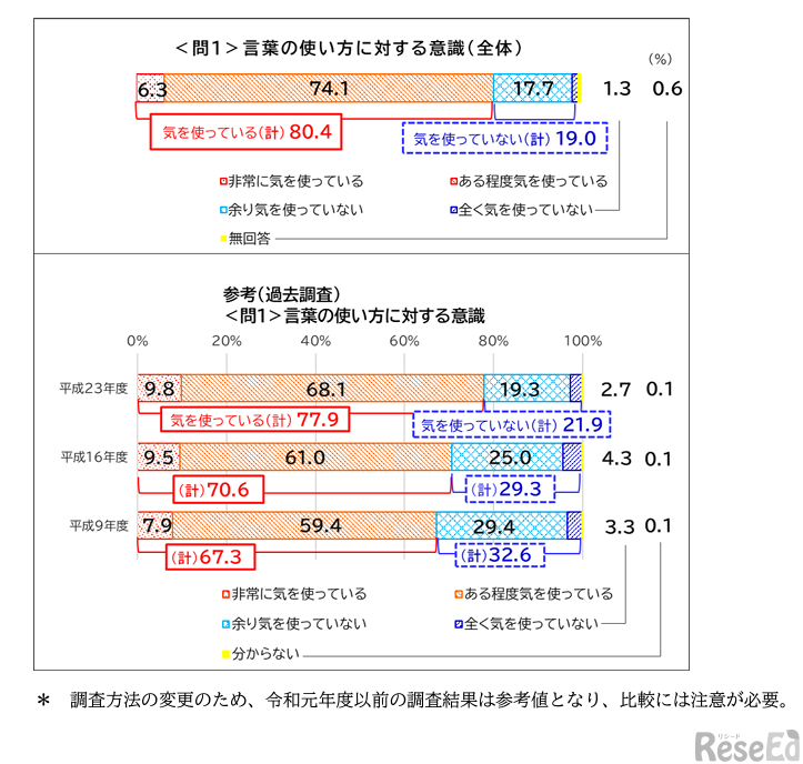 言葉の使い方に対する意識