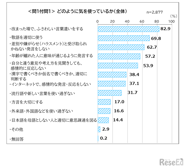 どのように気をつかっているか