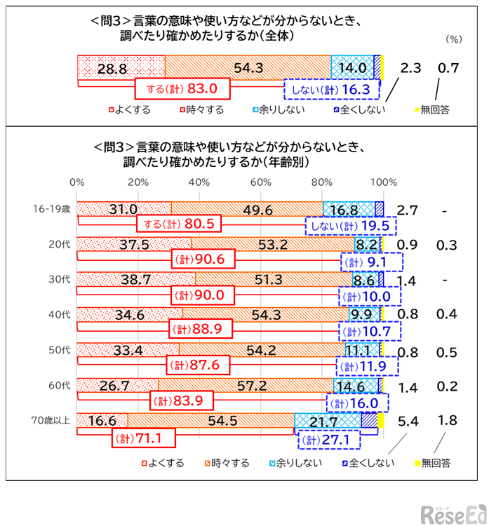 言葉の意味や使い方などがわからないとき、調べたり確かめたりするか