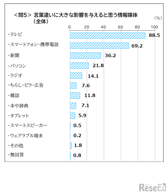 言葉遣いに大きな影響を与えると思う情報媒体