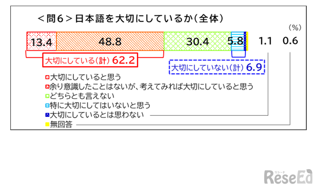 日本語を大切にしているか