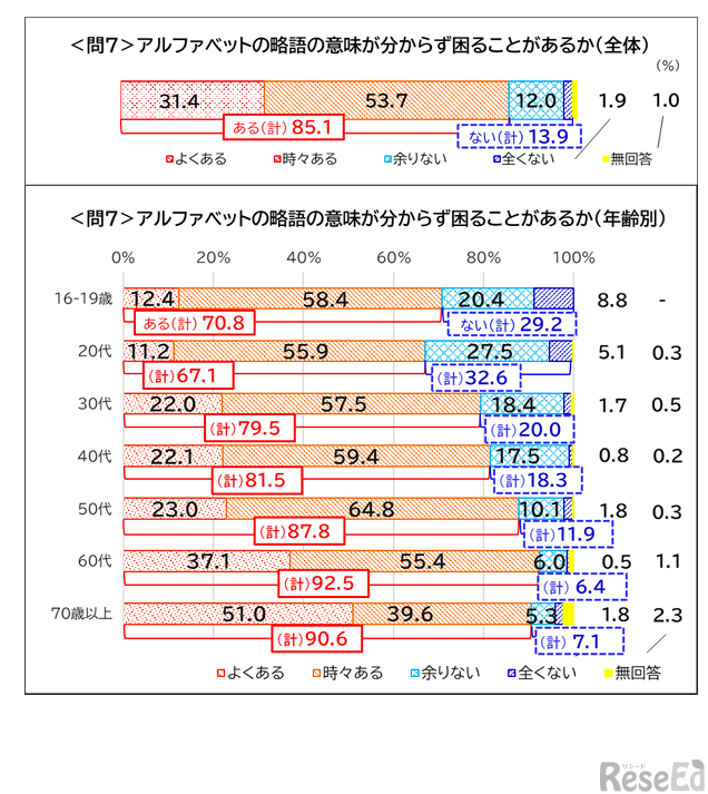 アルファベットの略語の意味がわからず困ることがあるか